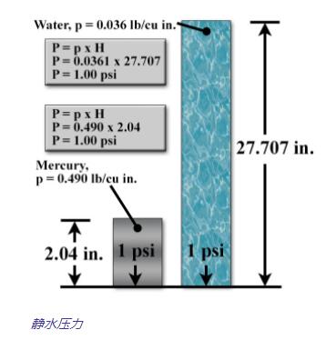 靜水壓力計算