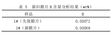 新舊膜片 H 含量分析結(jié)果