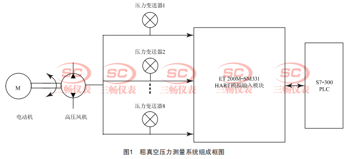 粗真空壓力測量系統(tǒng)組成框圖