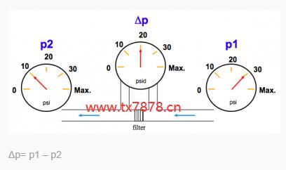 Δp= p1 – p2示意圖