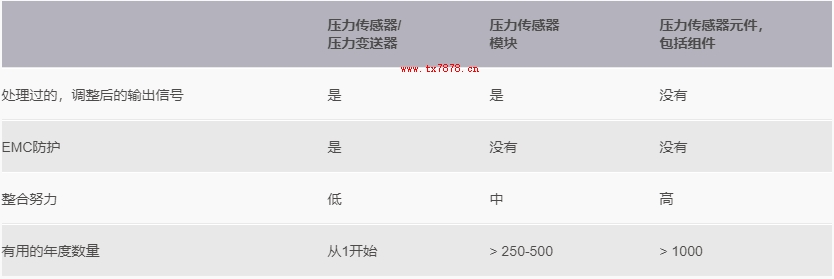 傳感器元件和組件
