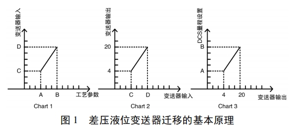 差壓液位變送器遷移的基本原理