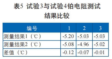 試驗(yàn)3與試驗(yàn)4鉑電阻測(cè)試 結(jié)果比較