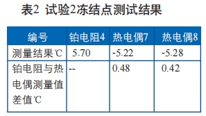 試驗(yàn)2凍結(jié)點(diǎn)測(cè)試結(jié)果