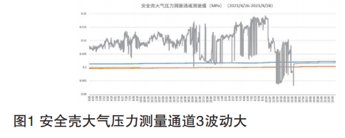 安全殼大氣壓力測量通道3波動大
