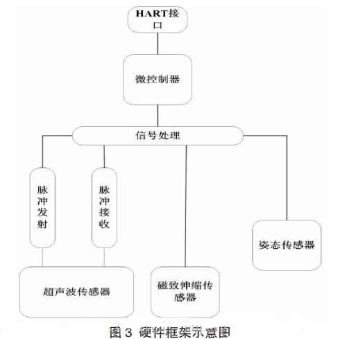 硬件框架示意圖