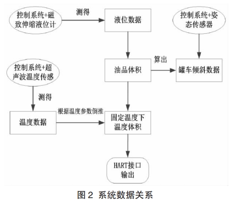 系統(tǒng)數據關系