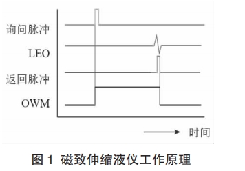 磁致伸縮液儀工作原理