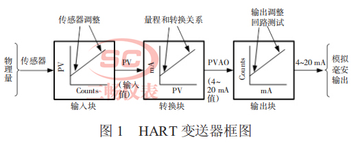 HART 變送器框圖