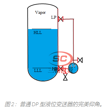 普通 DP 型液位變送器的非常好仰角
