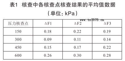 核查中各核查點(diǎn)核查結(jié)果的平均值數(shù)據(jù)