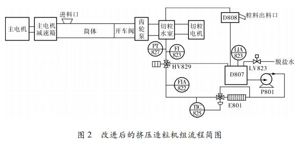 改進(jìn)后的擠壓造粒機(jī)組流程簡(jiǎn)圖