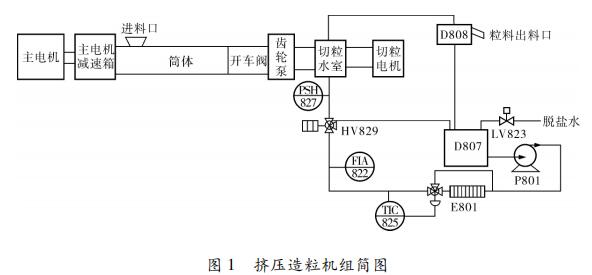 擠壓造粒機(jī)組簡(jiǎn)圖